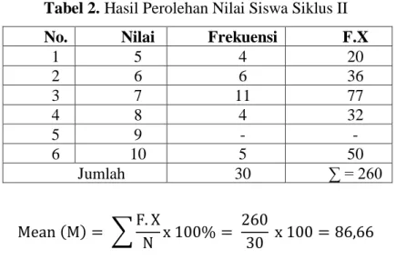 Tabel 2. Hasil Perolehan Nilai Siswa Siklus II 