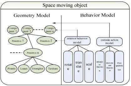 Figure 2. Space moving object Spatio-Temporal data 