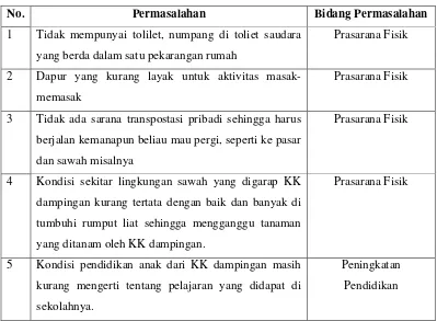 Tabel 2.1 Identifikasi Permasalahan Keluarga Dampingan 