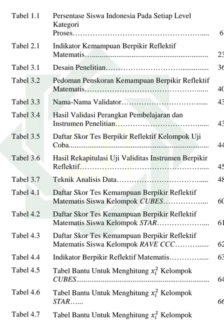 Tabel 1.1  Persentase Siswa Indonesia Pada Setiap Level  Kategori  