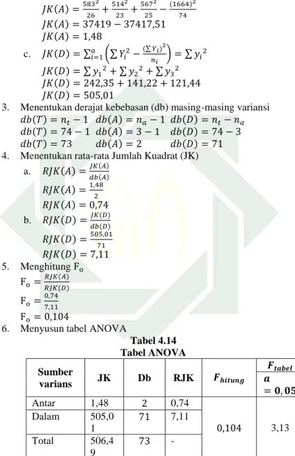 Tabel 4.14  Tabel ANOVA  Sumber  varians  JK  Db  RJK  