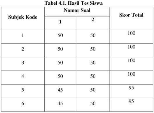 Tabel 4.1. Hasil Tes Siswa  Subjek Kode  Nomor Soal  Skor Total  1  2  1  50  50  100  2  50  50  100  3  50  50  100  4  50  50  100  5  45  50  95  6  45  50  95 