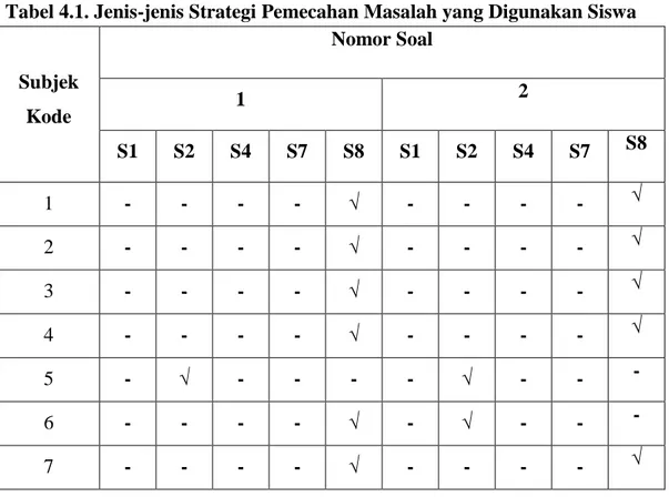 Tabel 4.1. Jenis-jenis Strategi Pemecahan Masalah yang Digunakan Siswa  