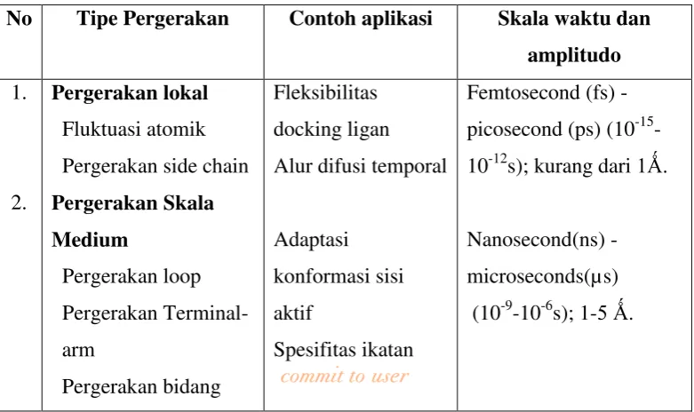 Tabel 1. Ringkasan Karakteristik Pergerakan dalam Protein 