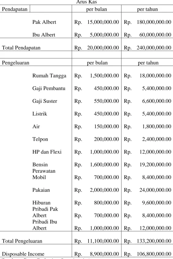 Tabel 4.2. Arus Kas  Arus Kas 