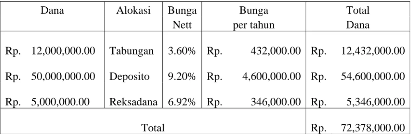 Tabel 4.4. Alokasi Dana Darurat 