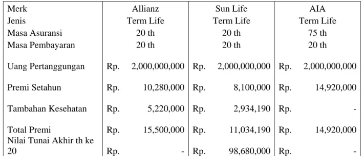 Tabel 4.5 Perbandingan Term Life 