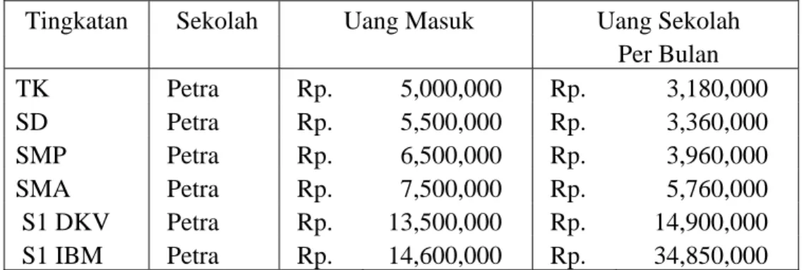 Tabel 4.7. Biaya Pendidikan 