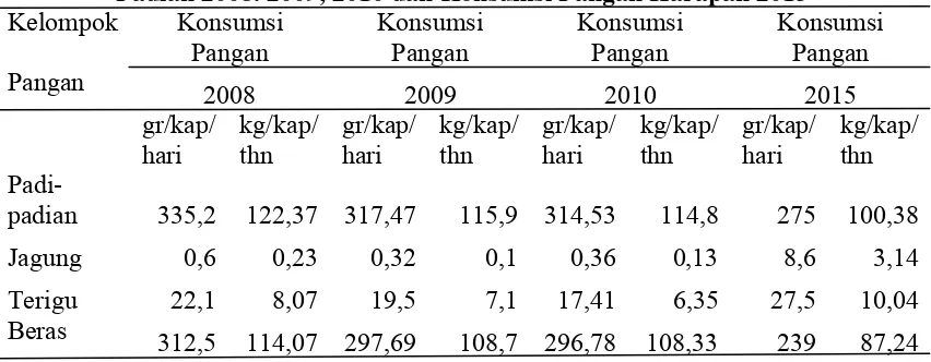 Tabel 1. Tingkat Konsumsi Pangan Sumatera Utara untuk Kelompok Padi-Padian 2008. 2009, 2010 dan Konsumsi Pangan Harapan 2015 Kelompok Konsumsi Konsumsi Konsumsi Konsumsi 