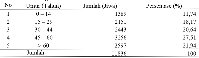 Tabel 5. Distribusi Penduduk Menurut Kelompok Umur di Kelurahan Padang Bulan Tahun 2011 No 