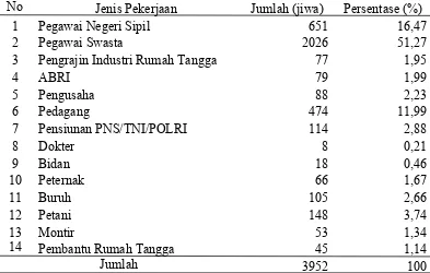 Tabel 7. Distribusi Penduduk Menurut Mata Pencaharian di Kelurahan Tanjung Sari Tahun 2011 