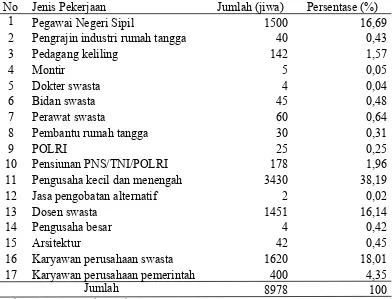 Tabel 8. Distribusi Penduduk Menurut Mata Pencaharian di Kelurahan Padang Bulan Tahun 2011 