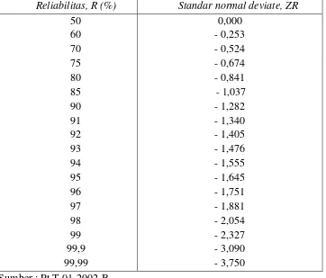 Tabel 2.3. Nilai penyimpangan normal standar (standard normal deviate ) untuk   tingkat reliabilitas tertentu