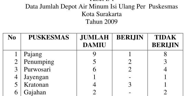 Tabel I. 1Data Jumlah Depot Air Minum Isi Ulang Per  Puskesmas