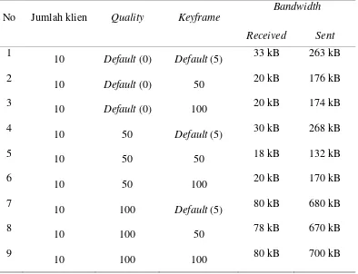 Tabel 2. Besar penggunaan bandwidth dengan 10 PC klien 