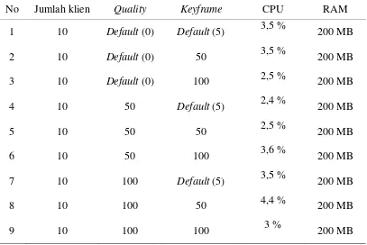 Tabel 3. Besar kinerja CPU dan RAM dengan 10 PC klien 