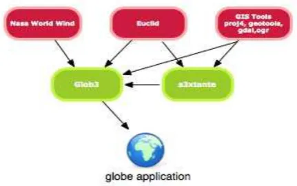Figure 1 Glob3 Architecture 
