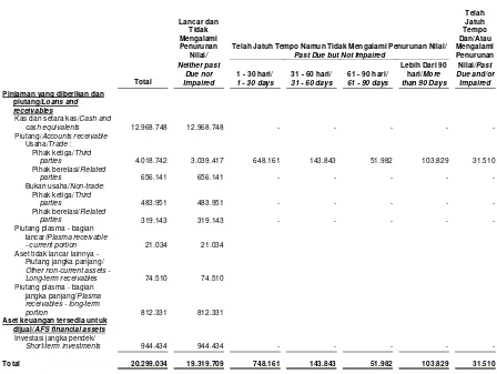Tabel di bawah ini menunjukkan analisa umur aset keuangan Kelompok Usaha pada tanggal-tanggal 