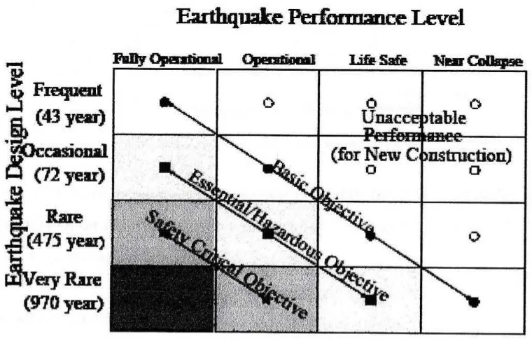 Gambar 3.1 Earthquake Performance Level ( SEAOC Vision 2000 Committee ) 