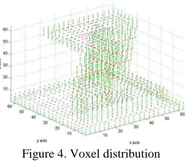 Figure 4. Voxel distribution 