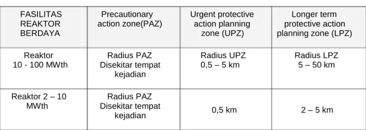 Tabel 3. Penetapan Zona Kedaruratan Reaktor Nuklir Untuk Kategori II [2] FASILITAS REAKTOR BERDAYA       Reaktor 10 - 100 MWth Reaktor 2 – 10         MWth   Precautionary action zone(PAZ)    Radius PAZDisekitar tempat        kejadian    Radius PAZ Disekita