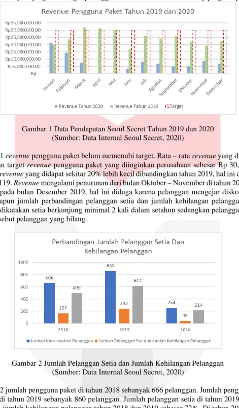 Gambar 1 Data Pendapatan Seoul Secret Tahun 2019 dan 2020  (Sumber: Data Internal Seoul Secret, 2020) 