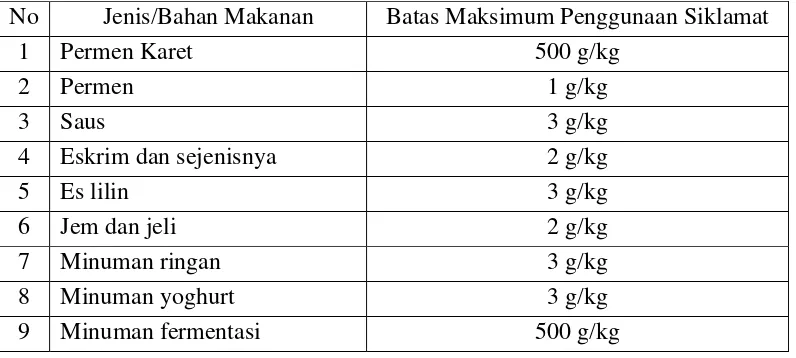 Tabel 2.2 Batas Maksimum Penggunaan Siklamat 