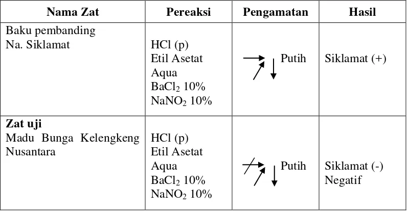 Tabel 4.1 Identifikasi Siklamat Pada Madu Bunga Kelengkeng Nusantara Secara 