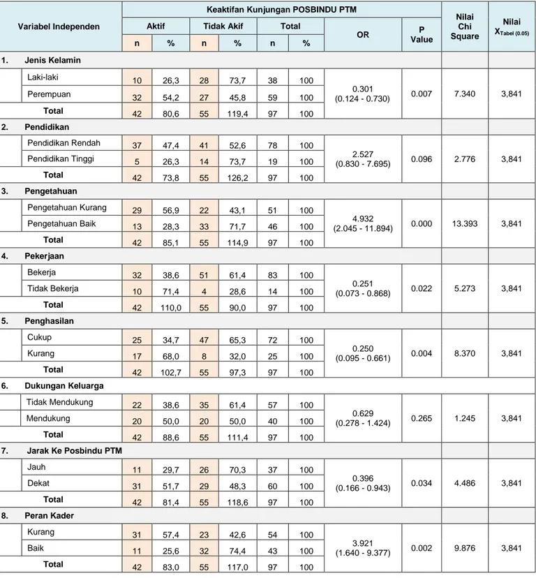 Tabel 2 Analisis Bivariat Faktor-Faktor Yang Mempengaruhi Keaktifan Kunjungan Ke Posbindu PTM (n = 97)