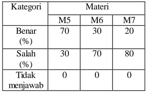 Tabel  3. Persentase  Jawaban  tes  20 siswa  materi  pecahan  Kategori  Materi  M5  M6  M7  Benar  (%)  70  30  20  Salah    (%)  30  70  80  Tidak  menjawab  0  0  0 