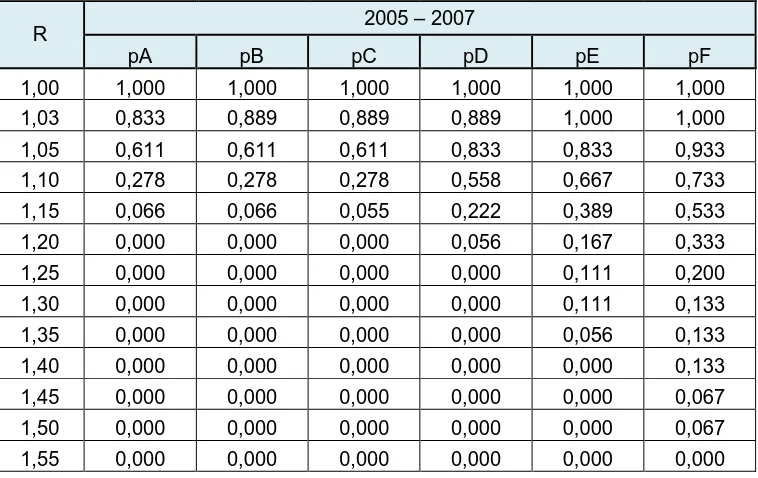 Tabel A. 4  Probabilitas Menang Untuk Multi Distribusi Discreate Tahun 2005 –  2007 