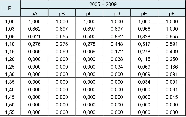 Tabel A. 6 Probabilitas Menang Untuk Multi Distribusi Discreate Tahun 2005 –  2009 