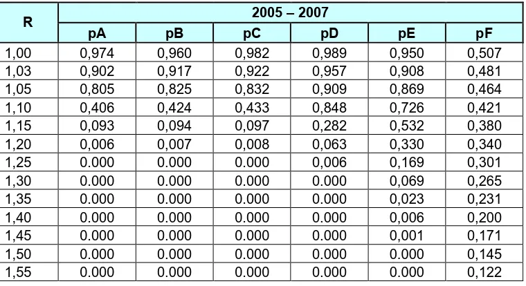 Tabel A. 12 Probabilitas Menang Untuk Multi Distribusi Normal Tahun 2005 – 2007 