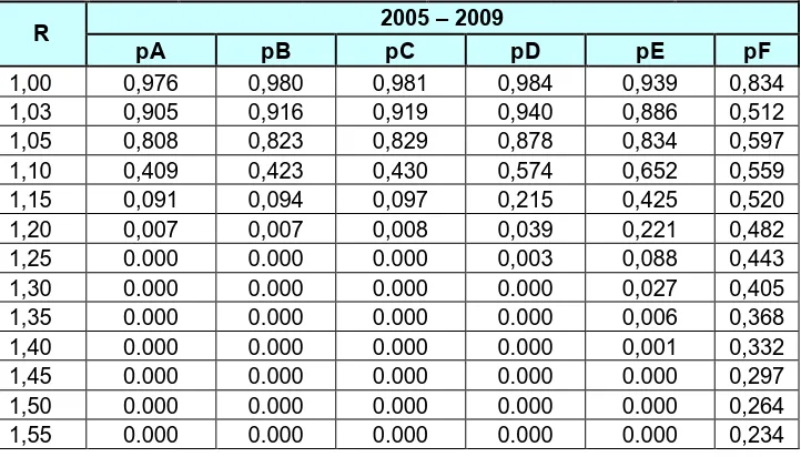 Tabel A. 14 Probabilitas Menang Untuk Multi Distribusi Normal Tahun 2005 – 2009 