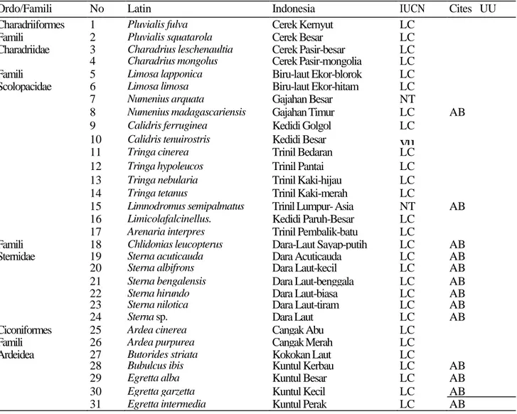 Tabel 1. Ordo, famili dan spesies burung air yang ditemukan di lokasi penelitian
