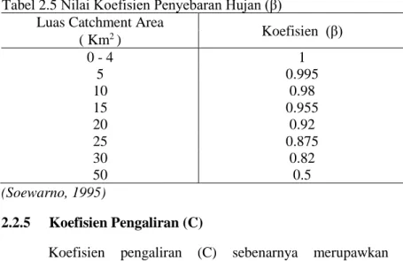 Tabel 2.5 Nilai Koefisien Penyebaran Hujan (β)  Luas Catchment Area 