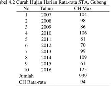 Tabel 4.2 Curah Hujan Harian Rata-rata STA. Gubeng 