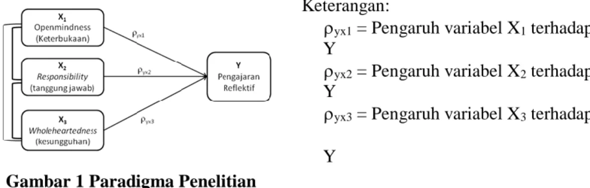 Gambar 1 Paradigma Penelitian 