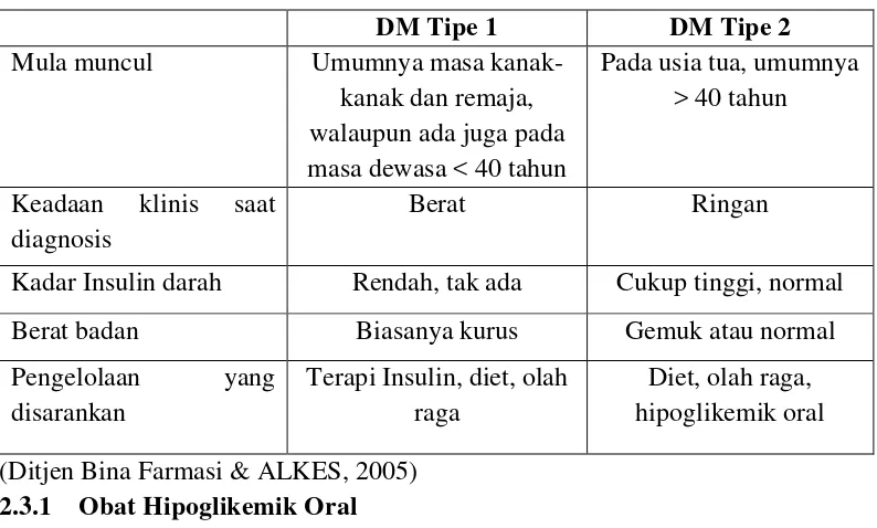 Tabel 2.1 Perbandingan Perbedaan DM Tipe 1 dan DM Tipe 2 