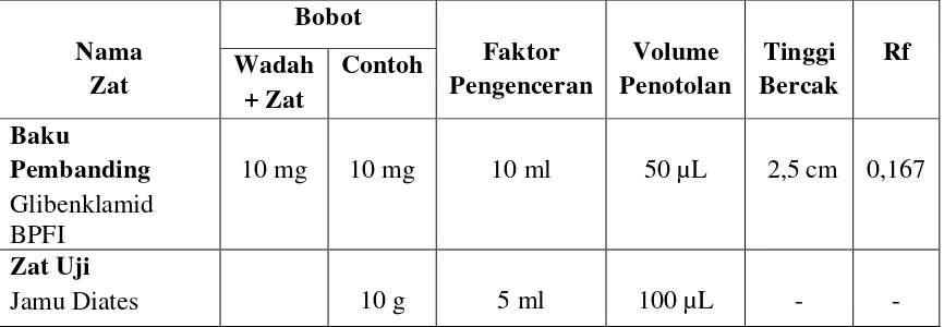 Tabel 4.1  Data Hasil Identifikasi Bahan Kimia Obat Glibenklamid Pada Jamu Diates Bentuk Serbuk Secara Kromatografi Lapis Tipis 