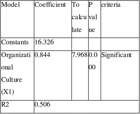 Table 1variable (X3) on job satisfaction lecturer ( Z),  Regression Analysis of Organizational Culture 