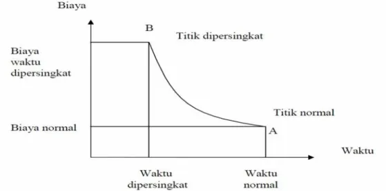Gambar 6. Grafik hubungan waktu-biaya normal dan dipersingkat untuk suatu kegiatan (Soeharto, 1999, p.294)