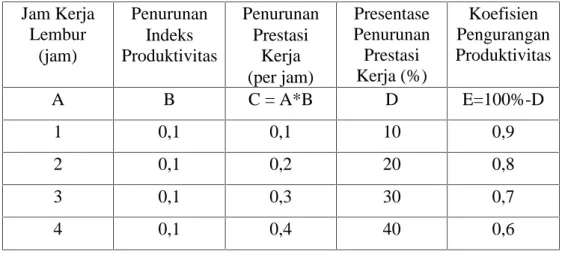 Tabel 2. Koefisien pengurangan produktivitas Jam Kerja Lembur (jam) PenurunanIndeks Produktivitas PenurunanPrestasiKerja (per jam) Presentase PenurunanPrestasiKerja (%) Koefisien Pengurangan Produktivitas A B C = A*B D E=100%-D 1 0,1 0,1 10 0,9 2 0,1 0,2 2
