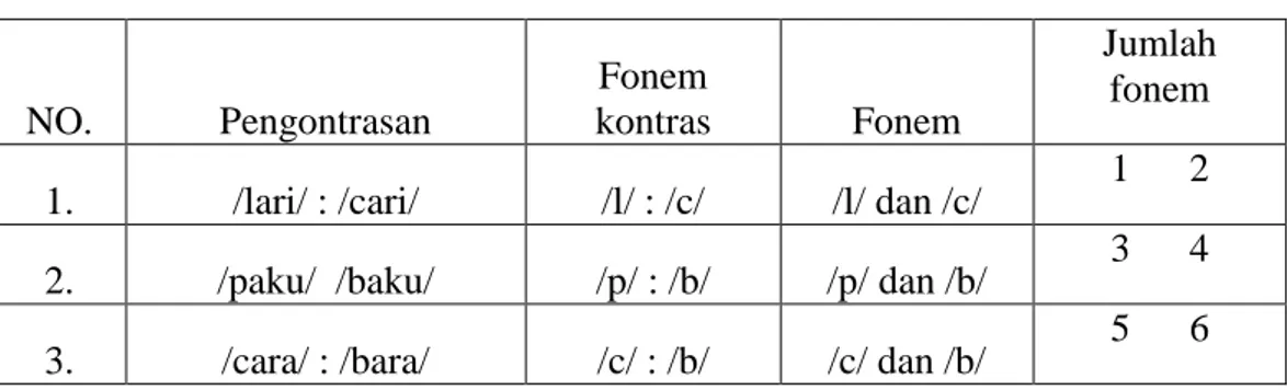 Tabel  diatas  merupakan  contoh  penggunaan  cara  pasangan  minimal  dan  ini  dilakukan seterusnya sampai ditemukan fonem-fonem dari suatu bahasa tertentu