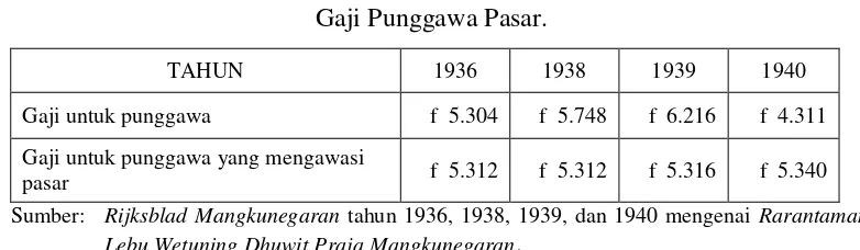 Tabel. 7 Gaji Punggawa Pasar. 