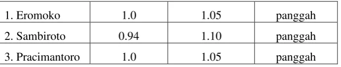Tabel 4.4 Resume Nilai Parameter Statistik  