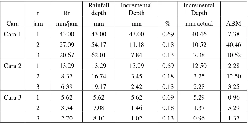 Tabel 4.23 Agihan Hujan 4 Jam (ABM)  