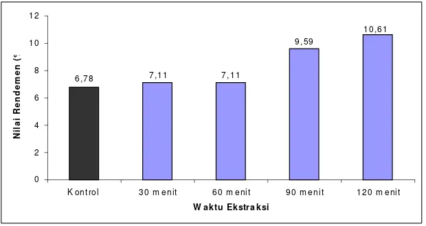 Gambar 5. Histogram nilai rendemen bubuk flavor 