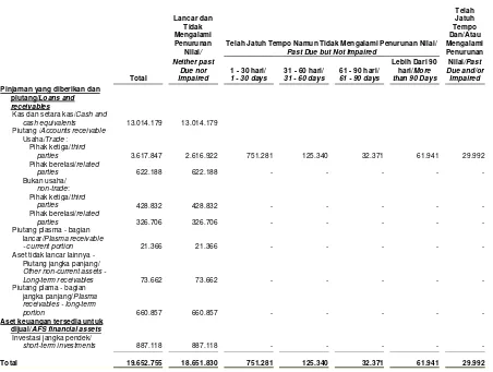 Tabel di bawah ini menunjukkan analisa umur aset keuangan Kelompok Usaha pada tanggal-tanggal 