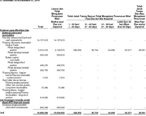 Tabel di bawah ini menunjukkan analisa umur aset keuangan Kelompok Usaha pada tanggal-tanggal 